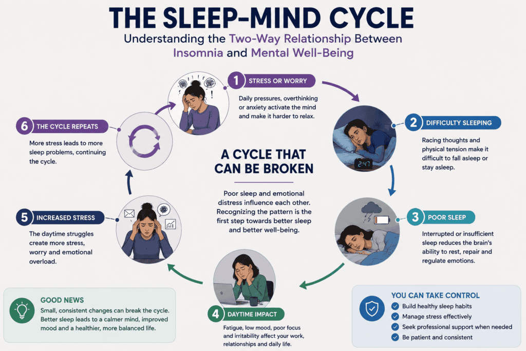 Infographic showing how insomnia and emotional stress can reinforce each other.