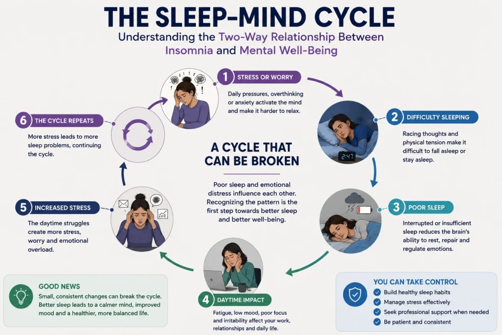 Infographic showing how insomnia and emotional stress can reinforce each other.
